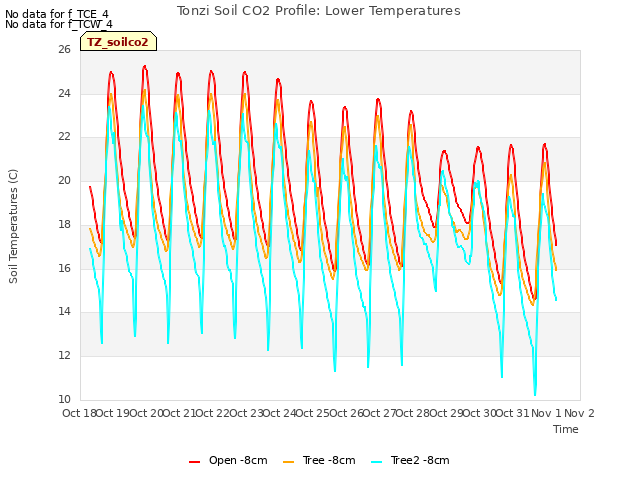 plot of Tonzi Soil CO2 Profile: Lower Temperatures