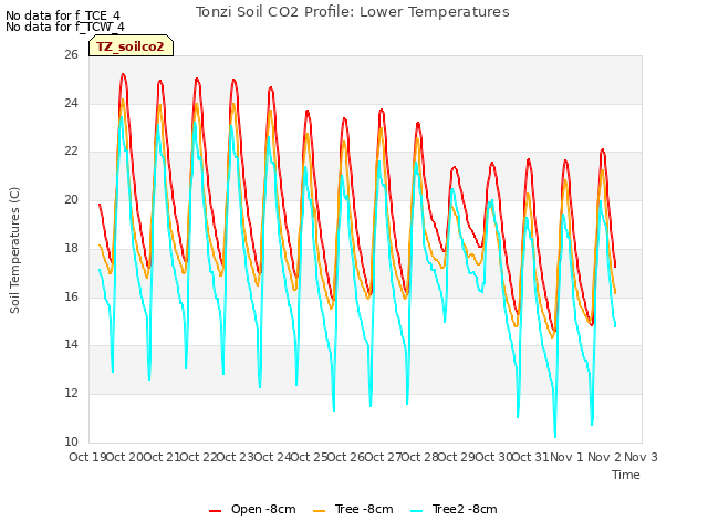 plot of Tonzi Soil CO2 Profile: Lower Temperatures