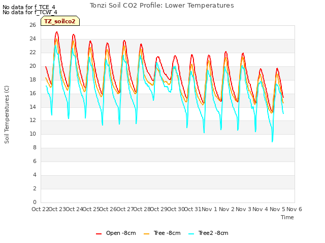 plot of Tonzi Soil CO2 Profile: Lower Temperatures