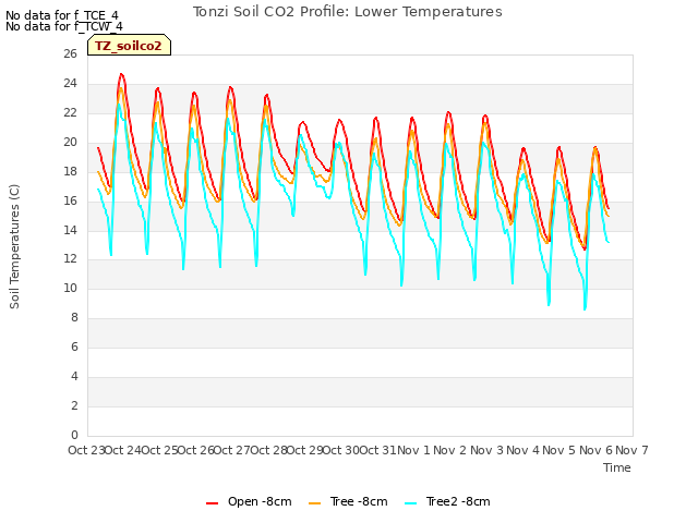 plot of Tonzi Soil CO2 Profile: Lower Temperatures