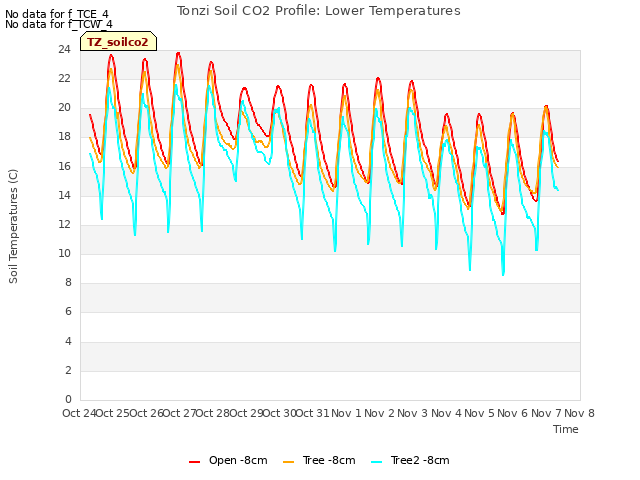 plot of Tonzi Soil CO2 Profile: Lower Temperatures