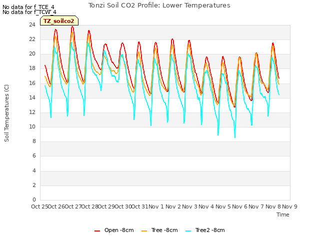 plot of Tonzi Soil CO2 Profile: Lower Temperatures