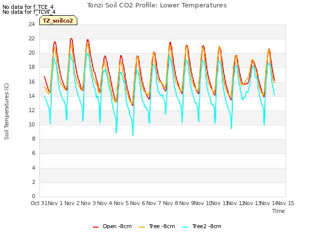 plot of Tonzi Soil CO2 Profile: Lower Temperatures