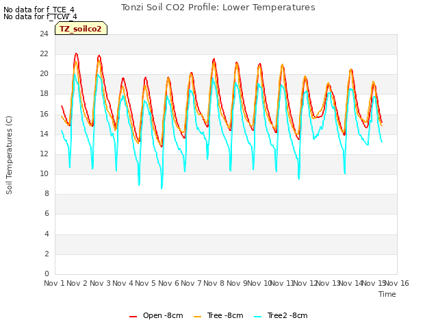 plot of Tonzi Soil CO2 Profile: Lower Temperatures