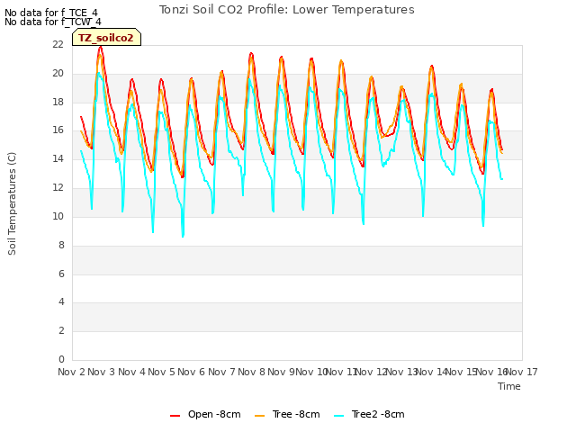 plot of Tonzi Soil CO2 Profile: Lower Temperatures