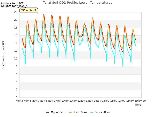 plot of Tonzi Soil CO2 Profile: Lower Temperatures