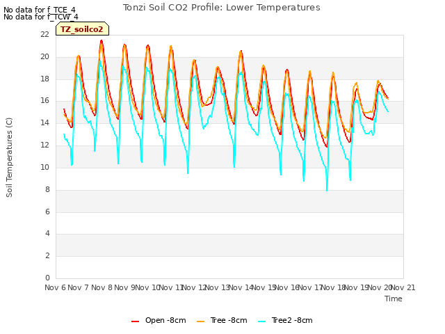 plot of Tonzi Soil CO2 Profile: Lower Temperatures