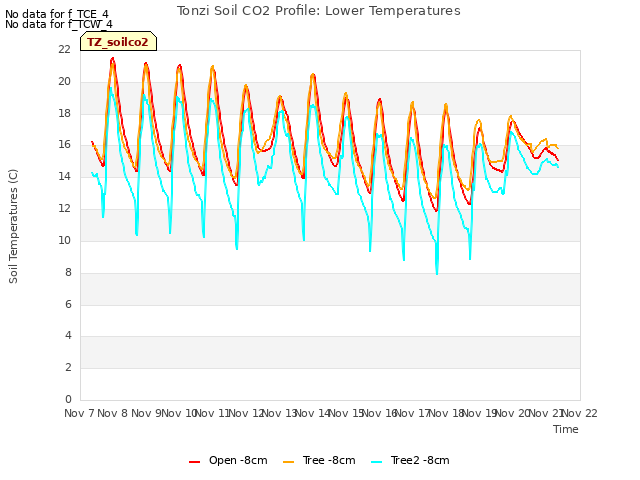 plot of Tonzi Soil CO2 Profile: Lower Temperatures