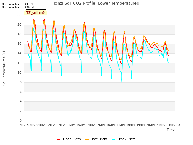 plot of Tonzi Soil CO2 Profile: Lower Temperatures