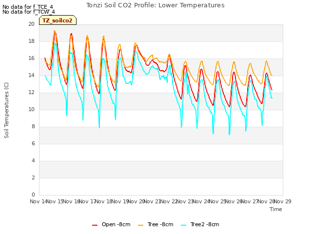 plot of Tonzi Soil CO2 Profile: Lower Temperatures