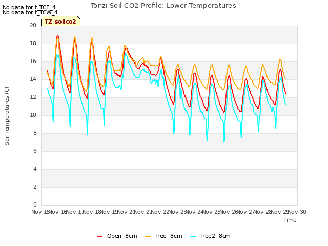 plot of Tonzi Soil CO2 Profile: Lower Temperatures