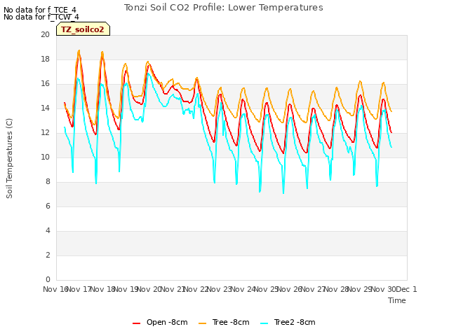 plot of Tonzi Soil CO2 Profile: Lower Temperatures