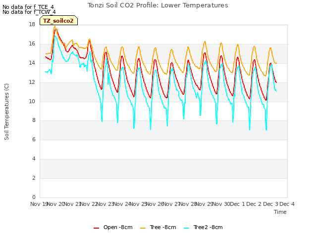 plot of Tonzi Soil CO2 Profile: Lower Temperatures