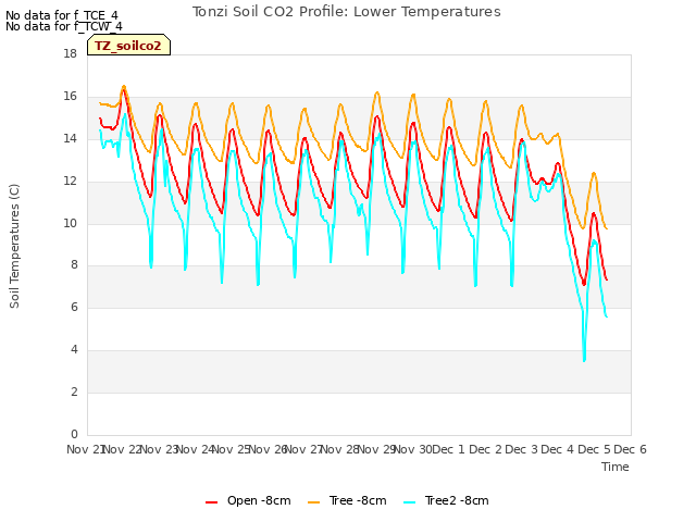 plot of Tonzi Soil CO2 Profile: Lower Temperatures