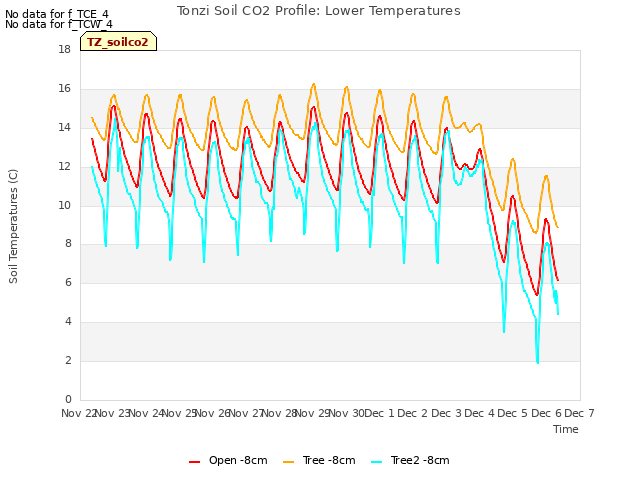 plot of Tonzi Soil CO2 Profile: Lower Temperatures