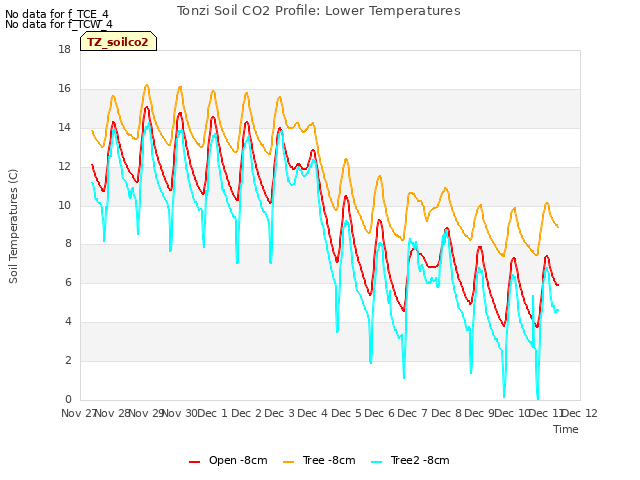 plot of Tonzi Soil CO2 Profile: Lower Temperatures