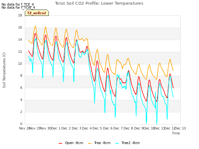 plot of Tonzi Soil CO2 Profile: Lower Temperatures