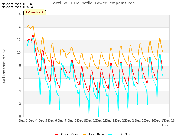 plot of Tonzi Soil CO2 Profile: Lower Temperatures