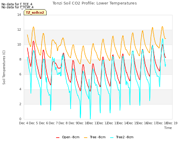 plot of Tonzi Soil CO2 Profile: Lower Temperatures