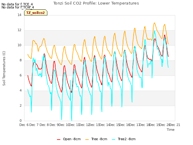 plot of Tonzi Soil CO2 Profile: Lower Temperatures