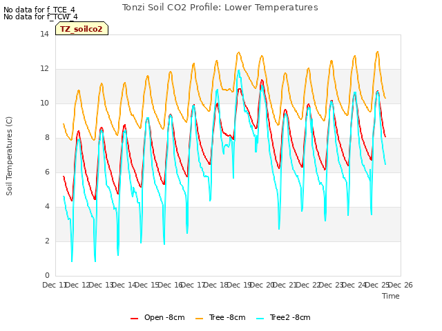 plot of Tonzi Soil CO2 Profile: Lower Temperatures