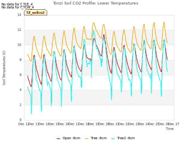 plot of Tonzi Soil CO2 Profile: Lower Temperatures