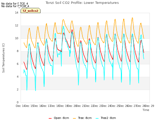 plot of Tonzi Soil CO2 Profile: Lower Temperatures