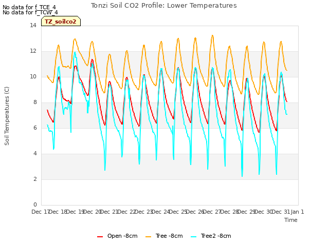 plot of Tonzi Soil CO2 Profile: Lower Temperatures