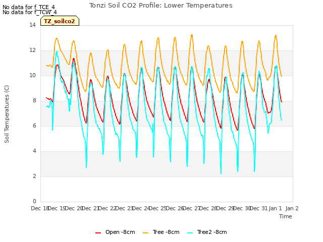 plot of Tonzi Soil CO2 Profile: Lower Temperatures