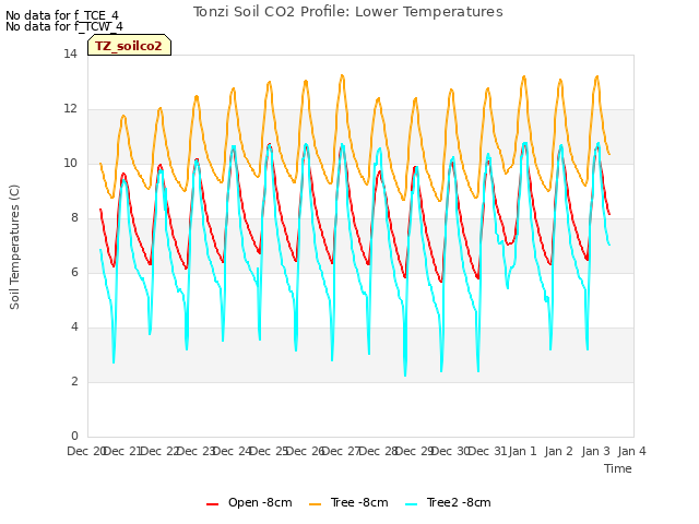 plot of Tonzi Soil CO2 Profile: Lower Temperatures