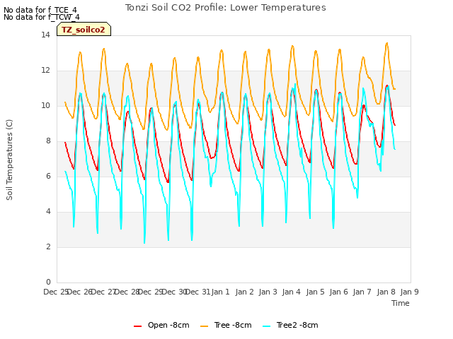 plot of Tonzi Soil CO2 Profile: Lower Temperatures