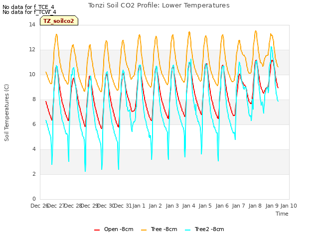 plot of Tonzi Soil CO2 Profile: Lower Temperatures