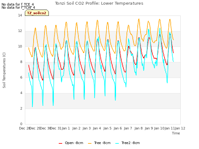 plot of Tonzi Soil CO2 Profile: Lower Temperatures