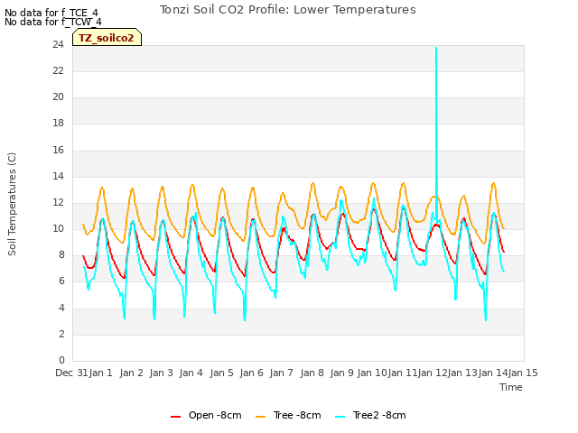 plot of Tonzi Soil CO2 Profile: Lower Temperatures