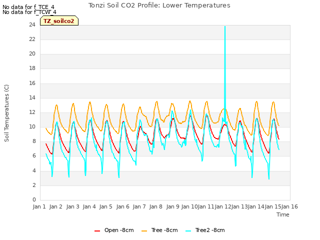 plot of Tonzi Soil CO2 Profile: Lower Temperatures