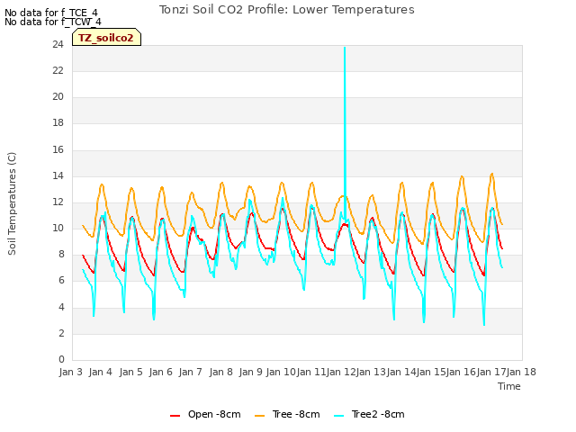 plot of Tonzi Soil CO2 Profile: Lower Temperatures