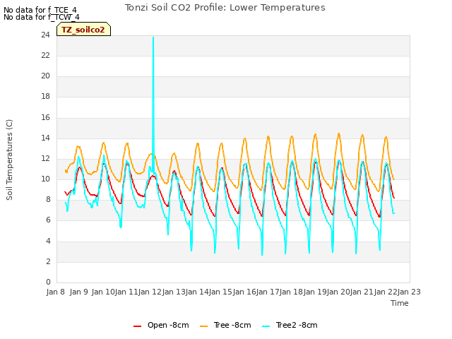 plot of Tonzi Soil CO2 Profile: Lower Temperatures