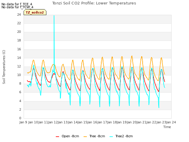 plot of Tonzi Soil CO2 Profile: Lower Temperatures