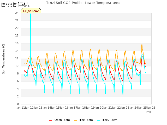 plot of Tonzi Soil CO2 Profile: Lower Temperatures