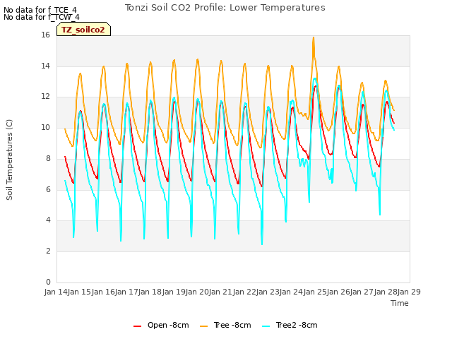 plot of Tonzi Soil CO2 Profile: Lower Temperatures