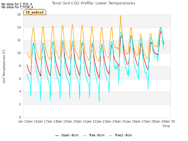 plot of Tonzi Soil CO2 Profile: Lower Temperatures