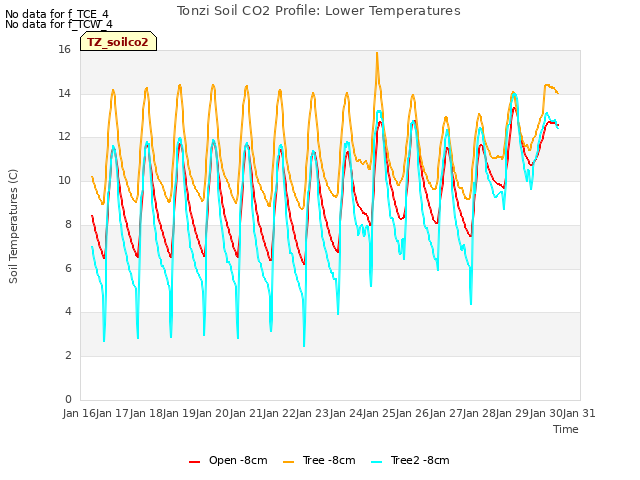 plot of Tonzi Soil CO2 Profile: Lower Temperatures