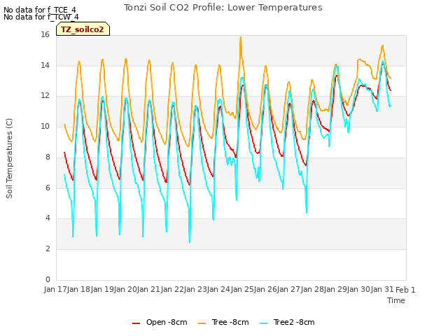 plot of Tonzi Soil CO2 Profile: Lower Temperatures