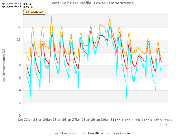 plot of Tonzi Soil CO2 Profile: Lower Temperatures