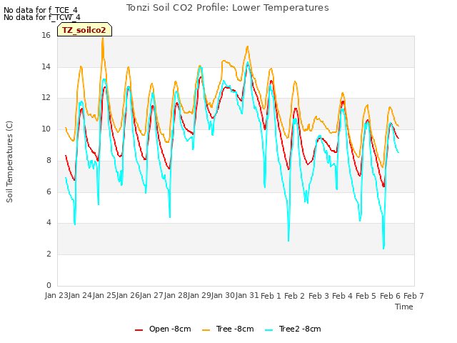 plot of Tonzi Soil CO2 Profile: Lower Temperatures