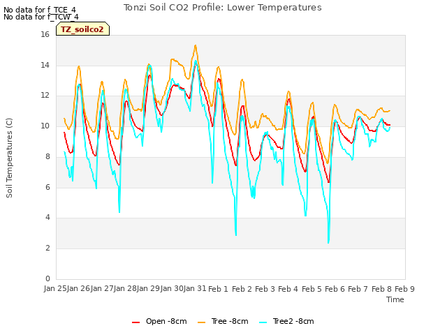 plot of Tonzi Soil CO2 Profile: Lower Temperatures