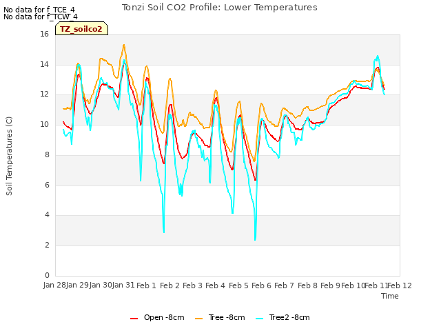 plot of Tonzi Soil CO2 Profile: Lower Temperatures