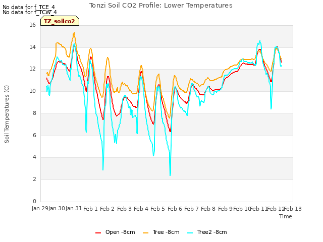 plot of Tonzi Soil CO2 Profile: Lower Temperatures