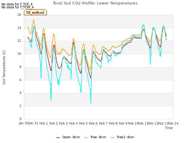 plot of Tonzi Soil CO2 Profile: Lower Temperatures