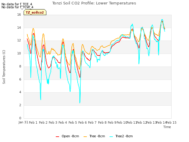 plot of Tonzi Soil CO2 Profile: Lower Temperatures